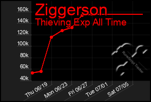 Total Graph of Ziggerson