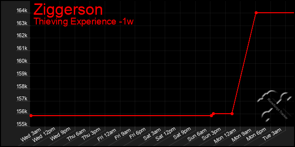 Last 7 Days Graph of Ziggerson