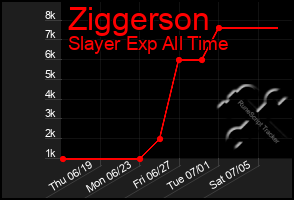 Total Graph of Ziggerson