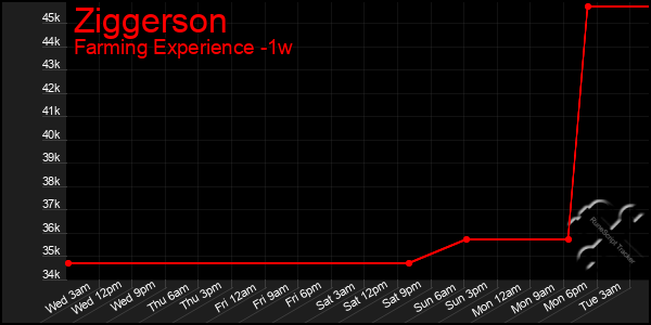 Last 7 Days Graph of Ziggerson
