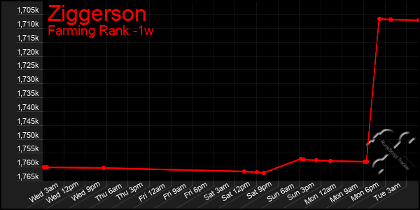 Last 7 Days Graph of Ziggerson