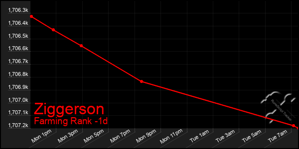 Last 24 Hours Graph of Ziggerson