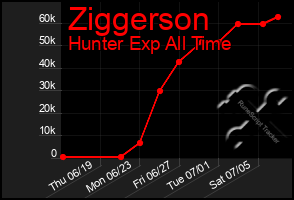 Total Graph of Ziggerson