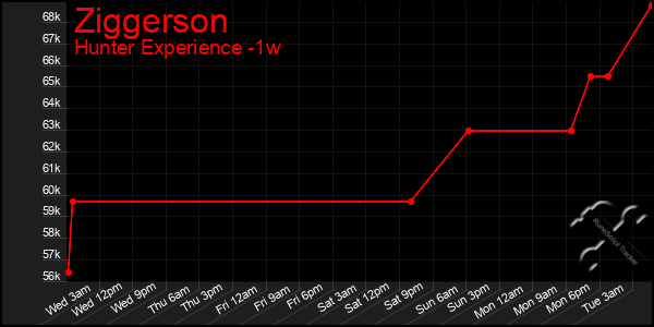 Last 7 Days Graph of Ziggerson