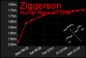 Total Graph of Ziggerson