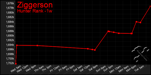 Last 7 Days Graph of Ziggerson