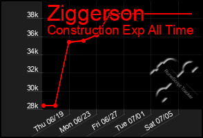Total Graph of Ziggerson
