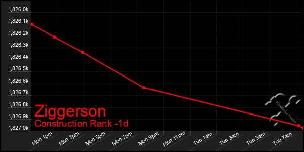Last 24 Hours Graph of Ziggerson