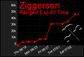 Total Graph of Ziggerson