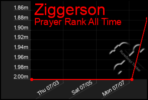 Total Graph of Ziggerson