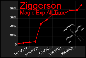 Total Graph of Ziggerson