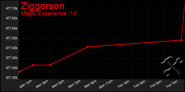 Last 24 Hours Graph of Ziggerson
