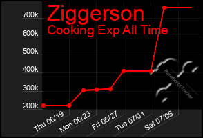 Total Graph of Ziggerson
