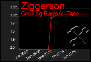Total Graph of Ziggerson