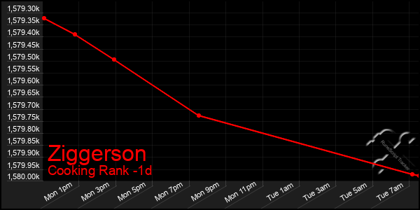 Last 24 Hours Graph of Ziggerson