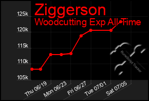 Total Graph of Ziggerson