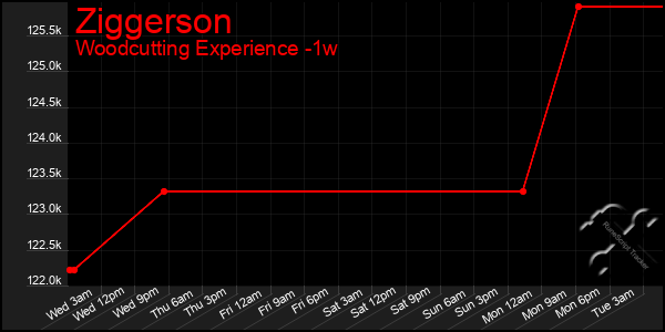 Last 7 Days Graph of Ziggerson