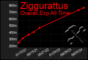 Total Graph of Ziggurattus