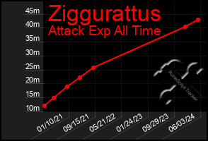 Total Graph of Ziggurattus