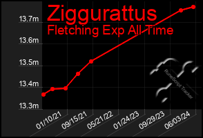 Total Graph of Ziggurattus