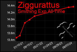 Total Graph of Ziggurattus