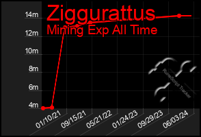 Total Graph of Ziggurattus