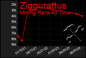 Total Graph of Ziggurattus