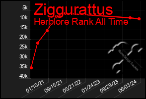 Total Graph of Ziggurattus