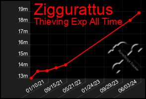 Total Graph of Ziggurattus