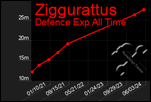 Total Graph of Ziggurattus