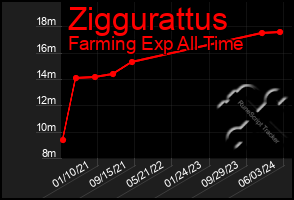 Total Graph of Ziggurattus