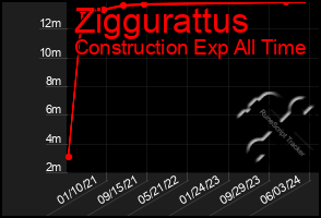 Total Graph of Ziggurattus