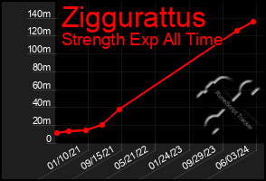 Total Graph of Ziggurattus