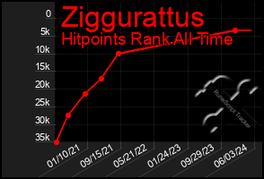 Total Graph of Ziggurattus