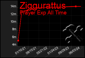 Total Graph of Ziggurattus