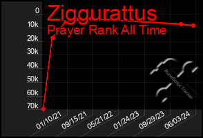 Total Graph of Ziggurattus