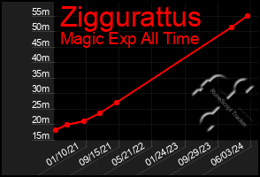 Total Graph of Ziggurattus