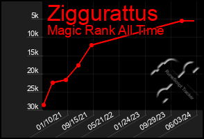 Total Graph of Ziggurattus