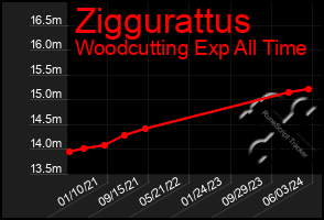 Total Graph of Ziggurattus