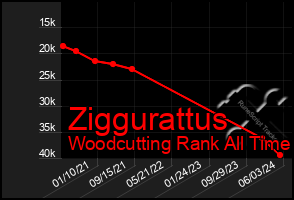 Total Graph of Ziggurattus