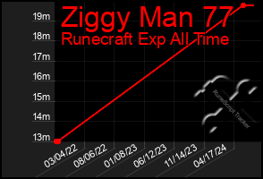 Total Graph of Ziggy Man 77