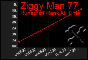 Total Graph of Ziggy Man 77