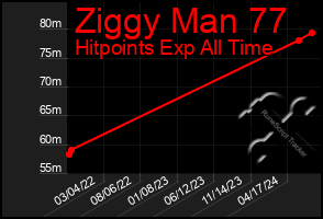 Total Graph of Ziggy Man 77