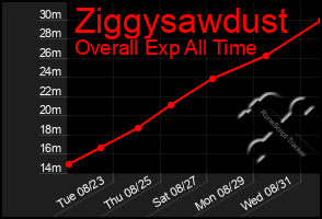Total Graph of Ziggysawdust