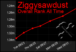 Total Graph of Ziggysawdust