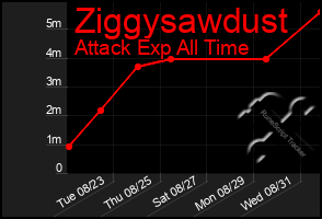 Total Graph of Ziggysawdust