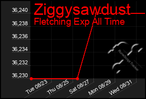 Total Graph of Ziggysawdust