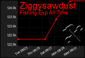 Total Graph of Ziggysawdust