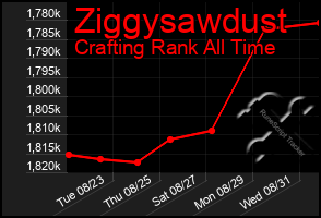 Total Graph of Ziggysawdust