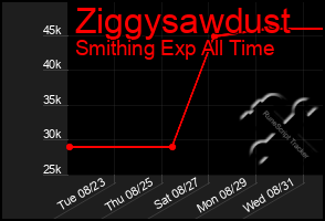 Total Graph of Ziggysawdust